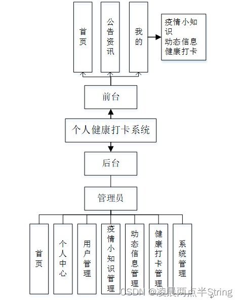 基于Android微信小程序的个人健康打卡系统设计与实现